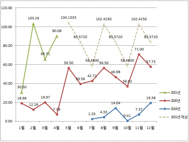 2021년 4월 주식일기