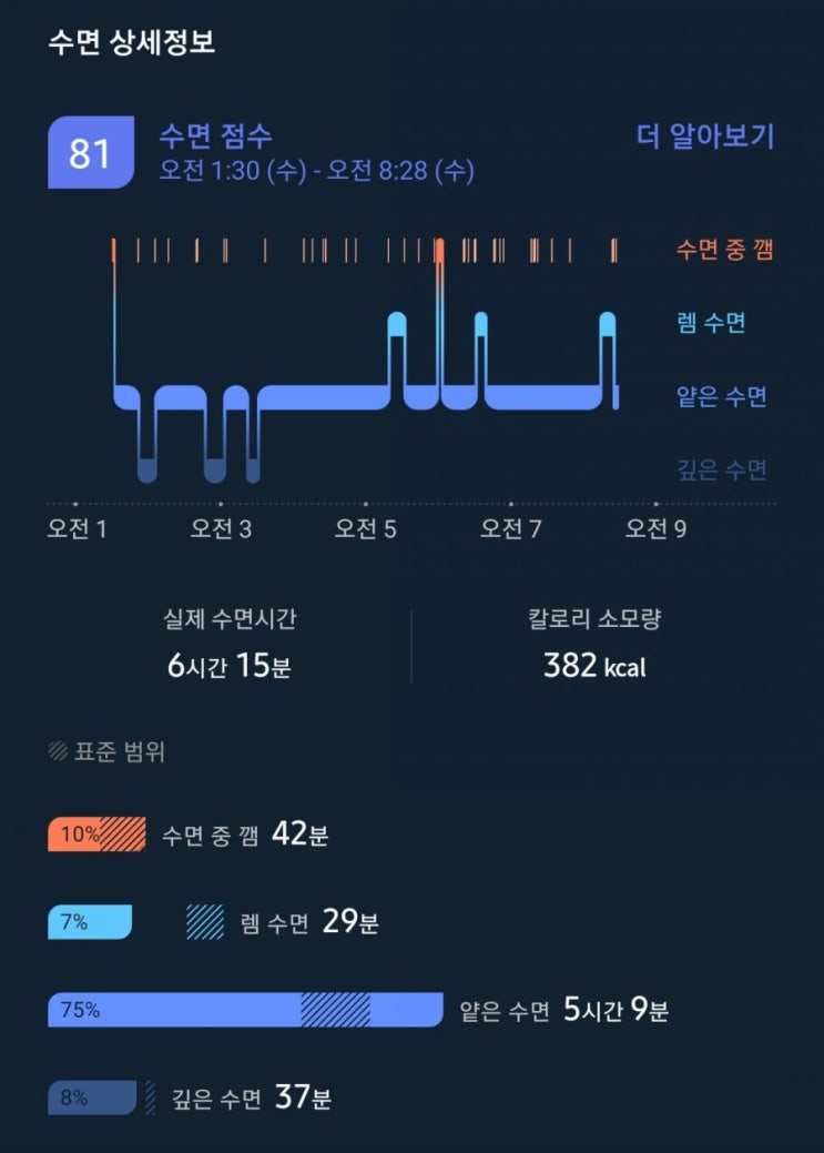 2021년 5월 5일: 수면점수