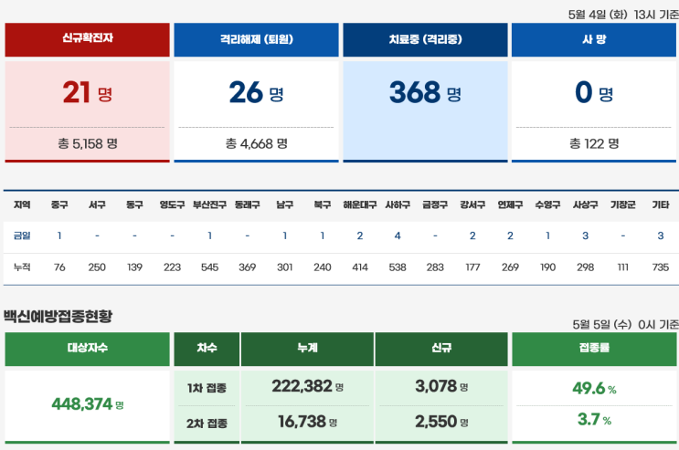  부산광역시 코로나19, 백신접종 현황(2021년 5월 5일)