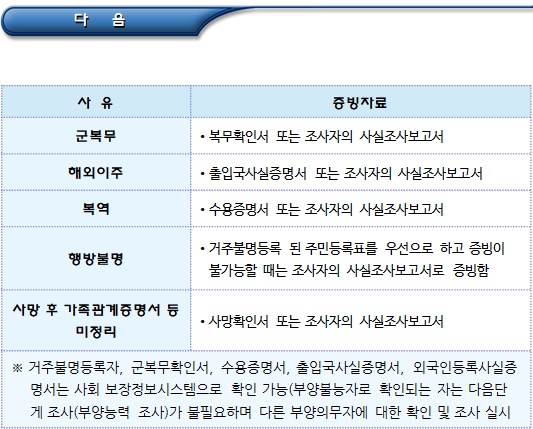 기초생활수급자 부양의무자 부양능력 조사