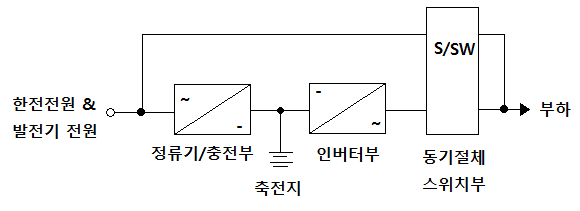 무정전 전원공급장치 (UPS : Uninterruptible Power Supply System) 무정전 전원공급장치 (UPS : Uninterruptible Power Supply System)