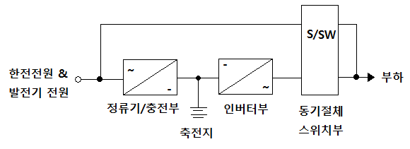 무정전 전원공급장치 (UPS : Uninterruptible Power Supply System)