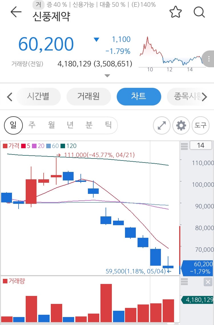 신풍제약, 1년 넘게 관심 가져온 나의 최대 관심주 : 네이버 블로그