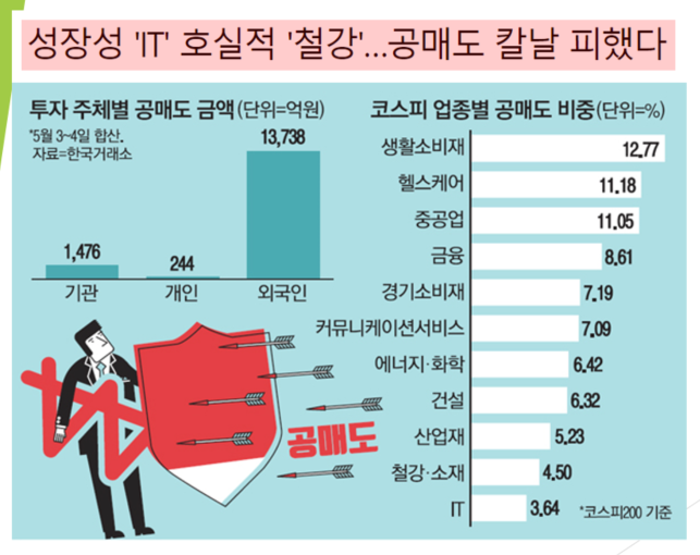  공매도 칼날 피한 IT 철강 소재