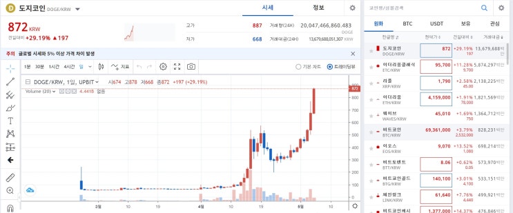 코인판, 도지코인 (DOGE) 떡상중? 투기성 화폐인지, 떠오르는 블록체인인지? 과연 그 결과는?