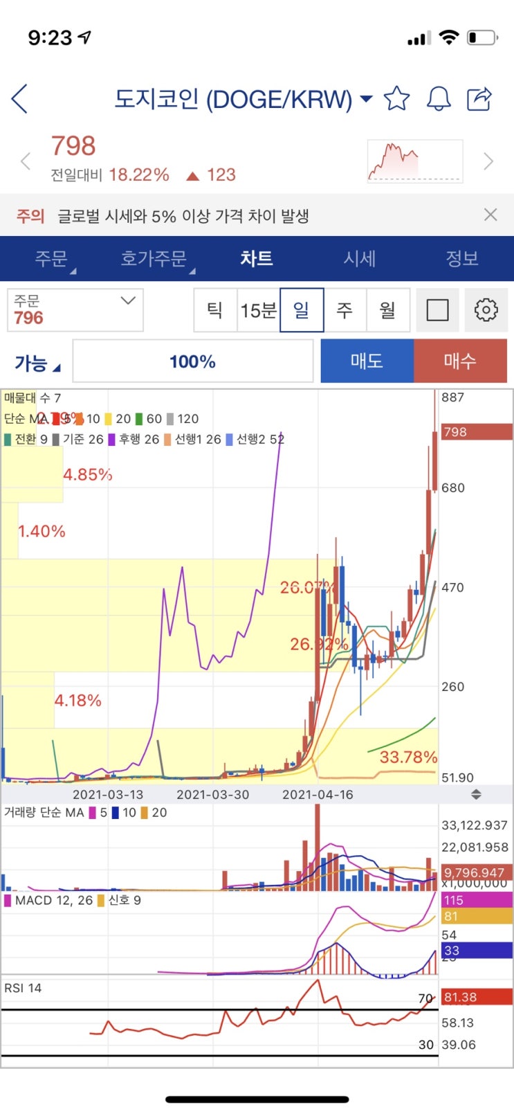  도지코인 광기 진짜 미친거같음..