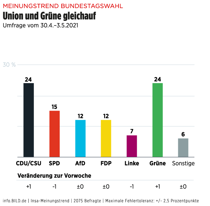 독일 정당별 상징색, 녹색당 약진