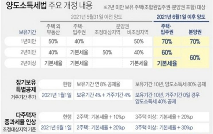  부동산 양도소득세법과 종합부동산세법 개정 내용 공유