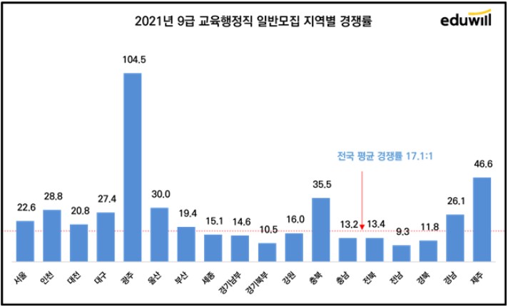  2021년 지방직 9급 교육행정직 경쟁률 비교