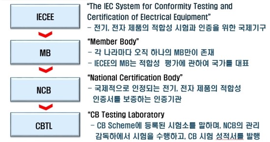  IECEE(국제전기기기인증제도) CB 인증에 대해서 알아봅시다.