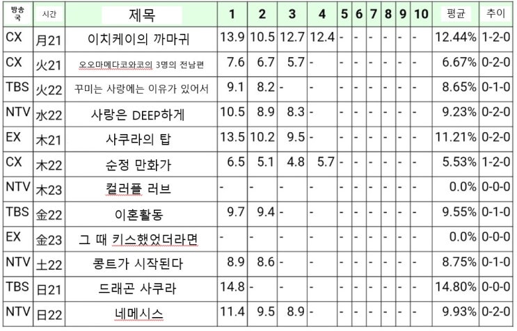  [일드] 2021년 4~6월 일드 초반 시청률