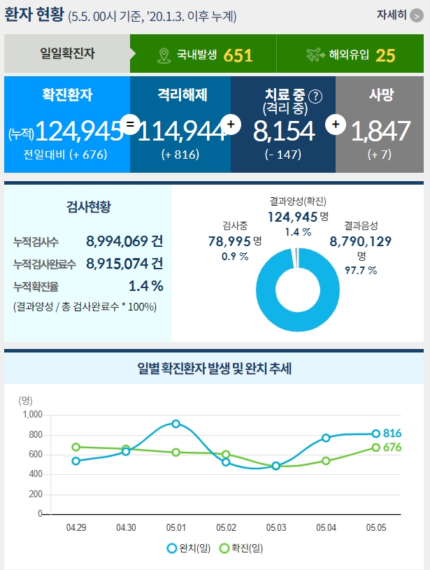  [5월 5일 어린이날] 코로나 확진자 현황 및 예방접종 현황 - 확진자 676명