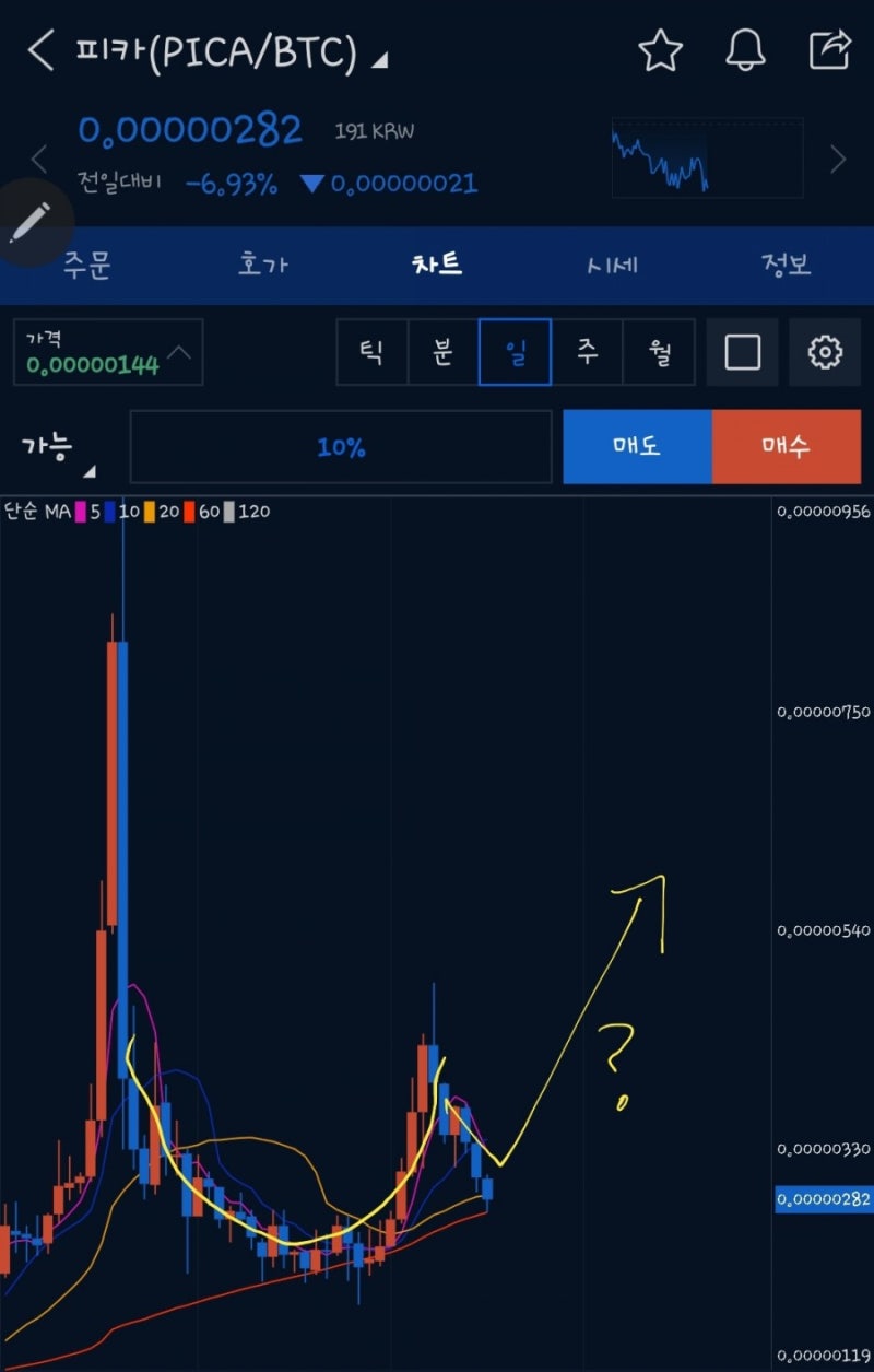 피카코인 분석. 전형적인 컵앤핸들 차트가 나온다면 지금이 매수 타이밍? : 네이버 블로그