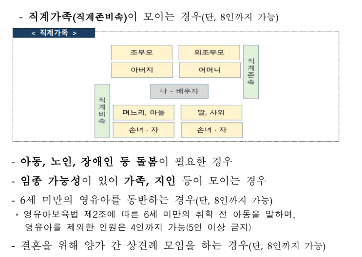  코로나 5인이상 집합금지 (직계가족예외 8인까지) 7월 14일까지 연장 !!