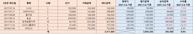  주식 장기투자가 답인가? 3년전 주식 종목 묻어둔다면?(공부없는 장기투자는 실패다, 주린이 탈출)