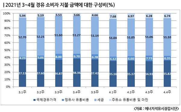 국제가격 보다 내수 경유값 더 인상, 에너지석유감시단 국제가격 보다 내수 경유값 더 인상, 에너지석유감시단