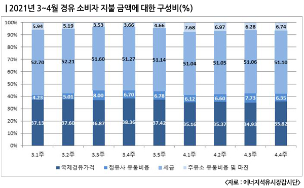 국제가격 보다 내수 경유값 더 인상, 에너지석유감시단