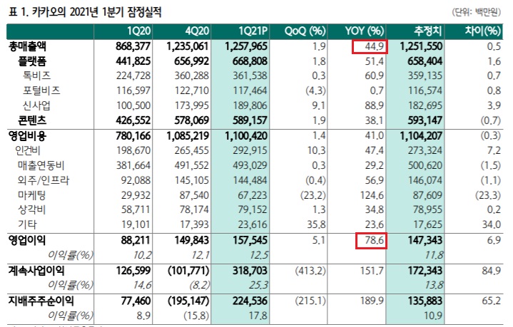 카카오 - 성장의 화신, 눈부신 실적 ! 카카오 - 성장의 화신, 눈부신 실적 !