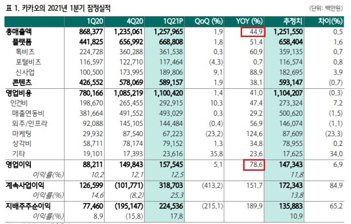 카카오 - 성장의 화신, 눈부신 실적 !