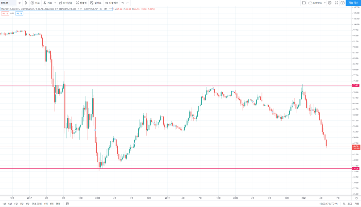 [2021.05.06. BTC Dominance] 비트코인 도미넌스 차트분석