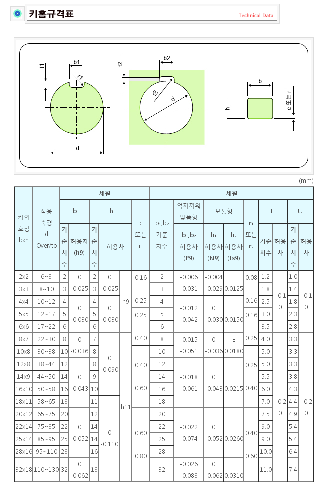  평행키(사각키), 키홈 규격표