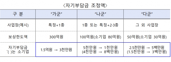 환경책임보험, '기업 부담' 줄이고 보장은 늘린다