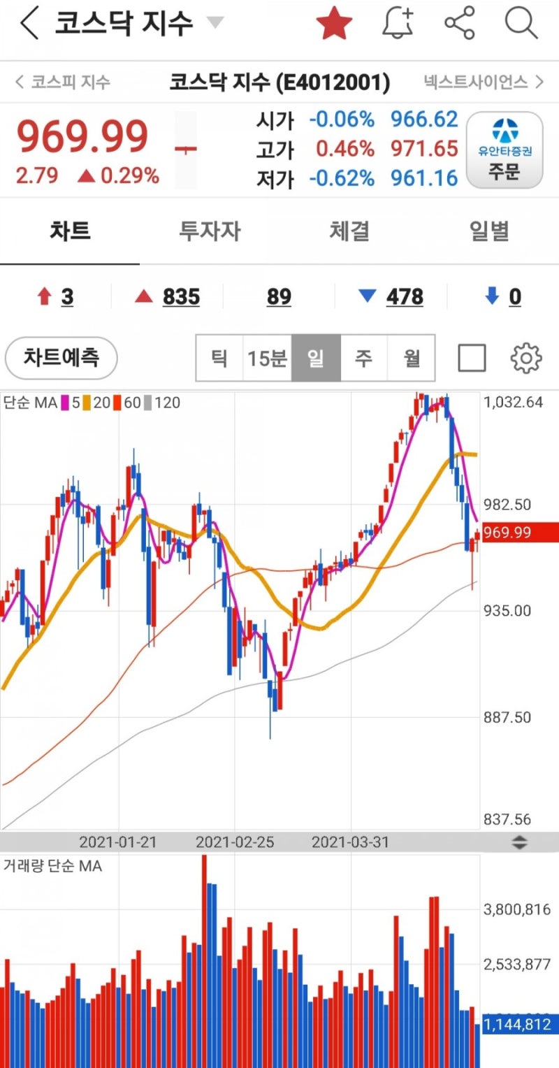 5월6일 목요일 오늘의 주식시황과 상한가 종목, 신고가 종목, 특징주 : 네이버 블로그