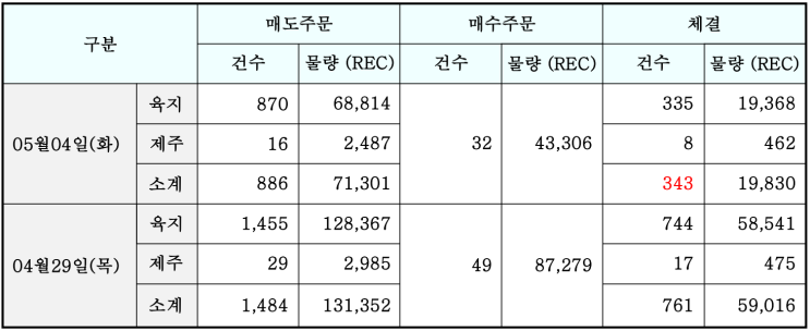  '21년 5월 1차(5월 4일) 7.9% 하락한 REC 현물시장 속보