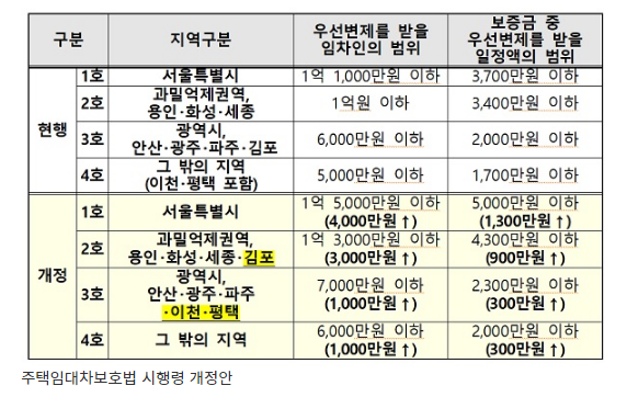 주택 경매시 보증금 우선변제 세입자·금액 확대(주택임대차보호법 시행령 개정안 국무회의 통과) 주택 경매시 보증금 우선변제 세입자·금액 확대(주택임대차보호법 시행령 개정안 국무회의 통과)