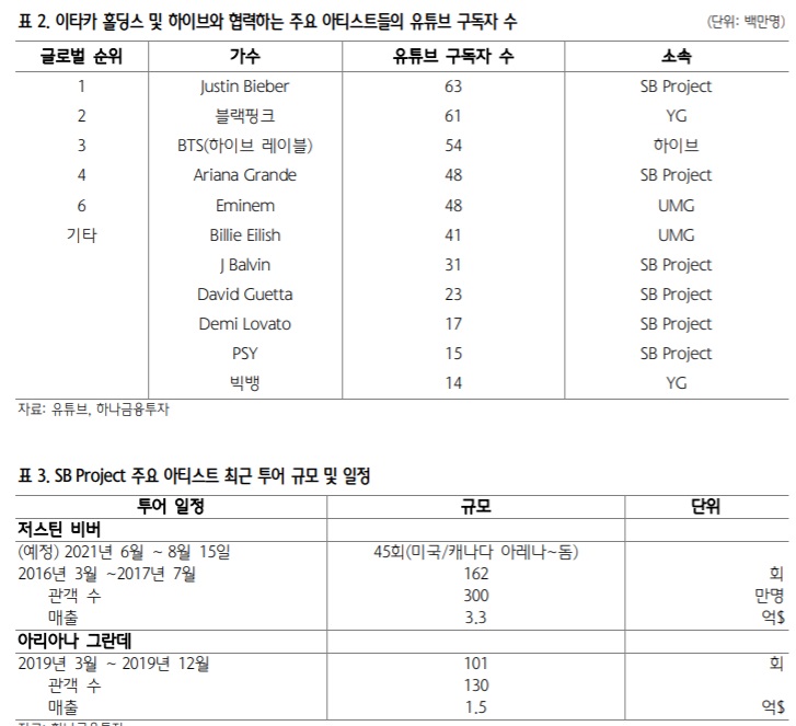 하이브 - 위버스 플랫폼 가능성을 중심으로 보자. 하이브 - 위버스 플랫폼 가능성을 중심으로 보자.
