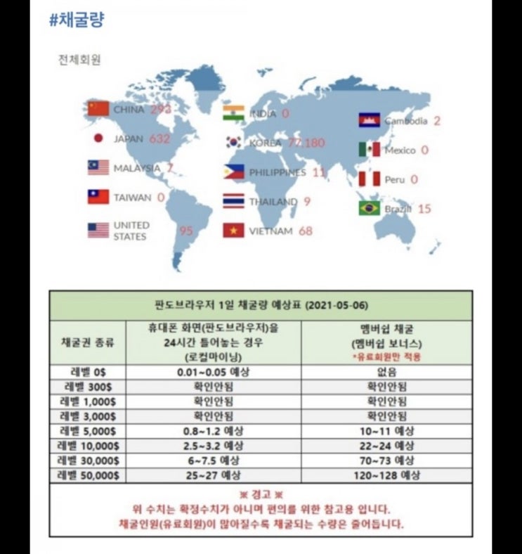 판도코인(채굴량)