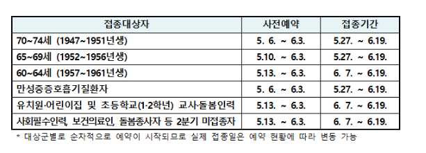 6일부터 70∼74세 어르신 AZ백신 접종 사전예약…27일부터 접종(65∼69세는 10일부터, 60∼64세는 13일부터…온라인·감염병 콜센터 통해 예약) 6일부터 70∼74세 어르신 AZ백신 접종 사전예약…27일부터 접종(65∼69세는 10일부터, 60∼64세는 13일부터…온라인·감염병 콜센터 통해 예약)
