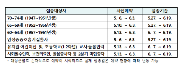 6일부터 70∼74세 어르신 AZ백신 접종 사전예약…27일부터 접종(65∼69세는 10일부터, 60∼64세는 13일부터…온라인·감염병 콜센터 통해 예약)