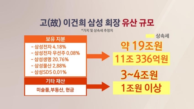 삼성 이건희 전 회장, 이재용 상속세 12조, 면제한도와 세율, 상속세 계산기 삼성 이건희 전 회장, 이재용 상속세 12조, 면제한도와 세율, 상속세 계산기