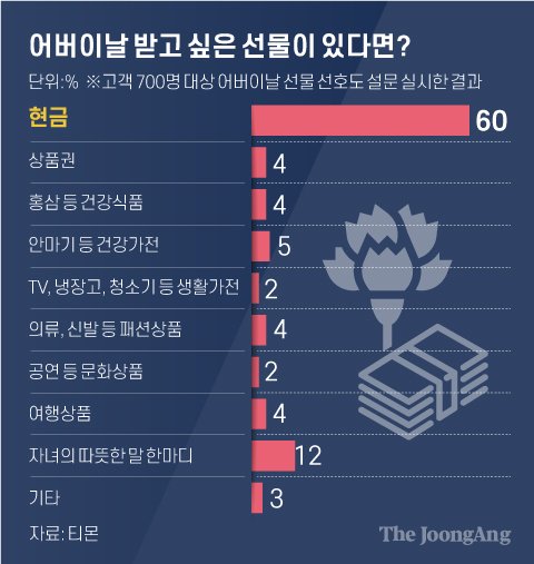  5월8일은 존경하는 부모님의날 어버이날입니다 특별한 선물종류-[일산예고입시학원/예중/미대/준비/초등/중등/고등부/덕이동/야당동/일산동/대화/중산/탄현바른미술학원]