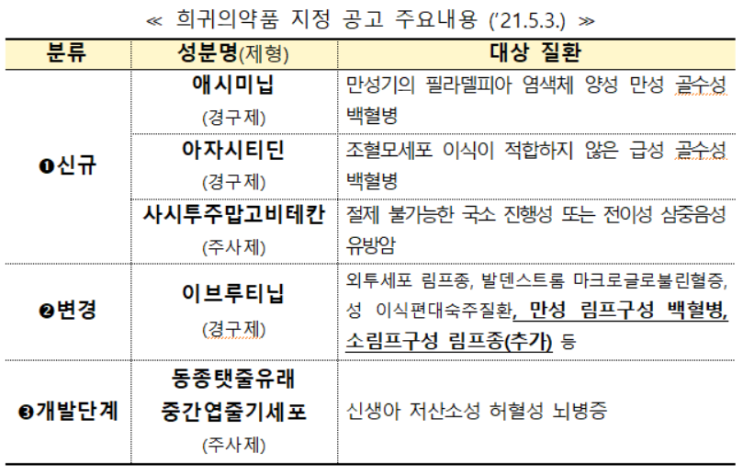  희귀 백혈병 치료 항암제 등 3종 희귀의약품 지정
