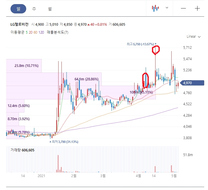  LG헬로비전 스윙 관심주(디즈니테마)