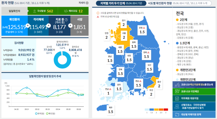 코로나19 발생현황 [중독뉴스] 5월6일 확진자