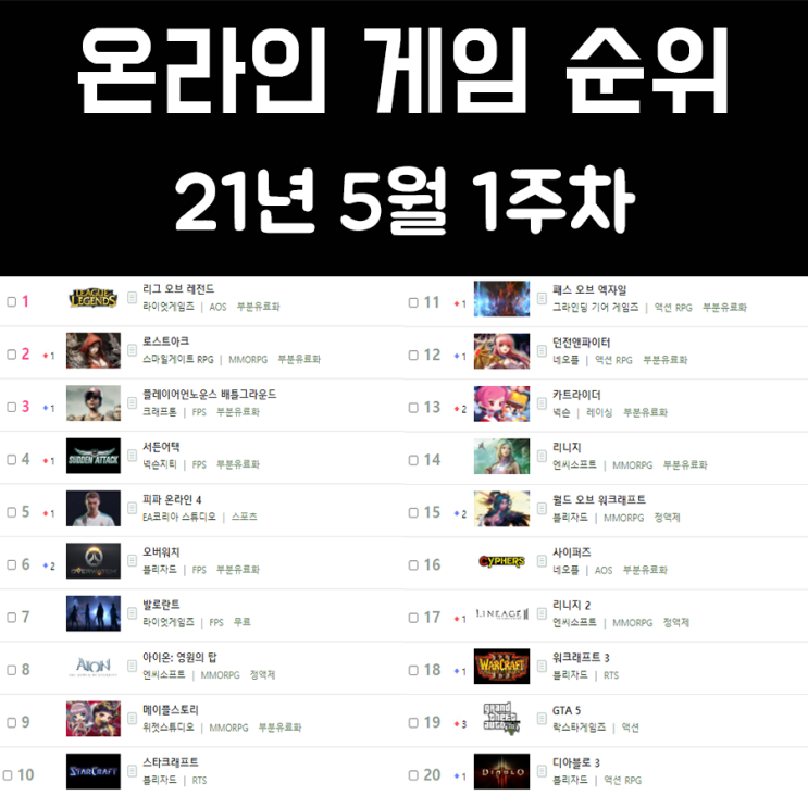 온라인 게임 순위 21년 5월 1주차 온라인 게임 순위 21년 5월 1주차