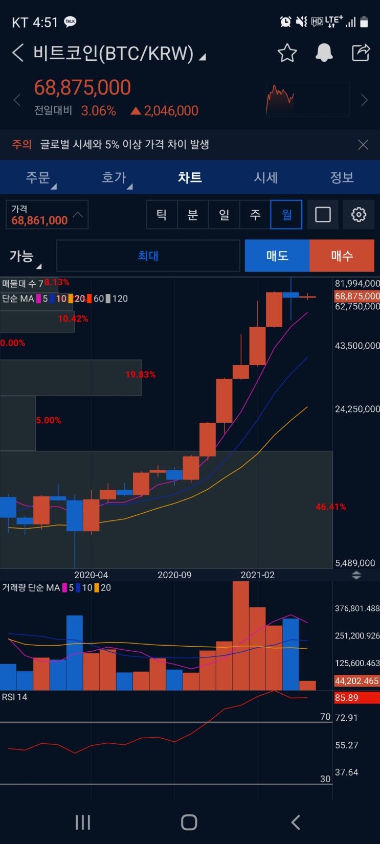  비트코인 월봉으로 보는 5월 흐름 간단분석