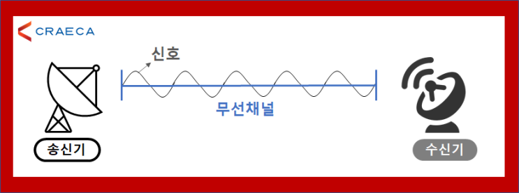  무선통신 전송 오류 원인 및 해결방법(ARQ, FEC)