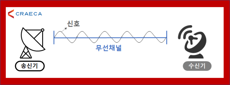 무선통신 전송 오류 원인 및 해결방법(ARQ, FEC)