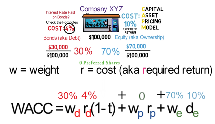 Investing Basics: 2강. WACC(Weighted Average Cost of Capital)
