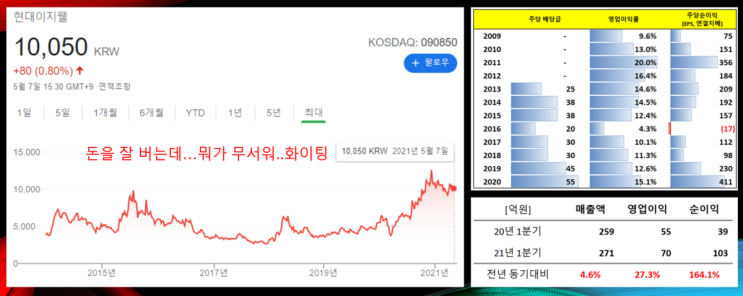  현대와 한솥밥 먹게된 현대이지웰 1분기 호실적