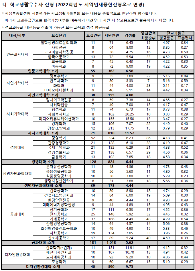 동아대학교 수시등급, 동아대 수시입시결과, 경쟁률 (2021) : 네이버 블로그