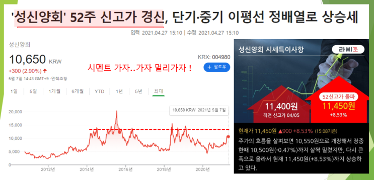  성신양회 52주 신고가 경신 (feat. 시멘트 레미콘 강세)