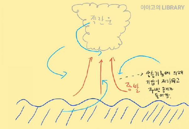  태풍 발생 원인과 회전하는 이유