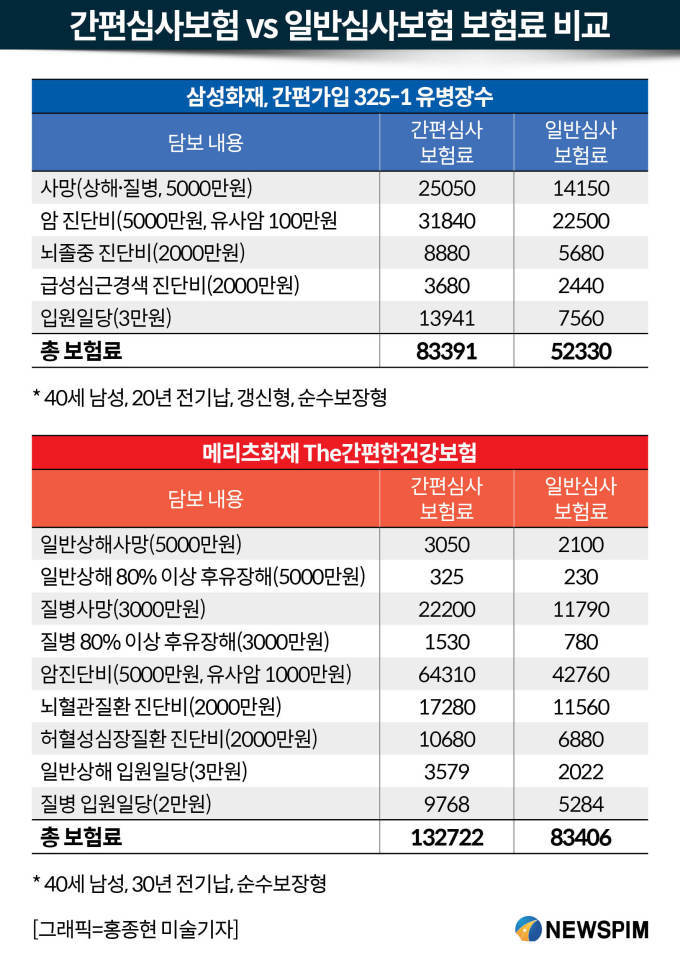건강해도 '유병자보험' 가입 받아...금감원 감시 구멍 건강해도 '유병자보험' 가입 받아...금감원 감시 구멍