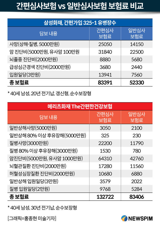 건강해도 '유병자보험' 가입 받아...금감원 감시 구멍