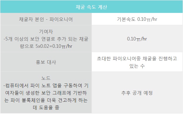  파이코인에서 방패란? 방패 만들어서 채굴량 늘리기